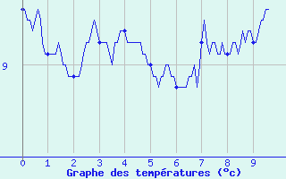 Courbe de tempratures pour Millau (12)