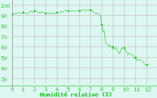 Courbe de l'humidit relative pour Mimet (13)