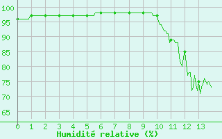 Courbe de l'humidit relative pour Sgur (12)