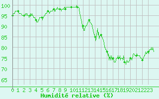 Courbe de l'humidit relative pour Caen (14)
