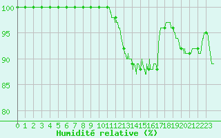 Courbe de l'humidit relative pour Berg (67)