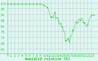 Courbe de l'humidit relative pour Saint-Quentin (02)