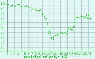 Courbe de l'humidit relative pour Formigures (66)