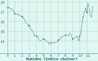 Courbe de l'humidex pour Saint-Christophe-sur-Nais (37)