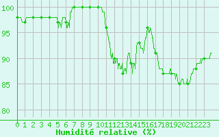 Courbe de l'humidit relative pour Guret Saint-Laurent (23)
