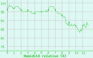 Courbe de l'humidit relative pour Aubigny-sur-Nre (18)