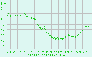 Courbe de l'humidit relative pour Limoges (87)