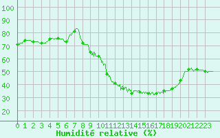 Courbe de l'humidit relative pour Langres (52) 