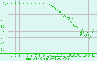 Courbe de l'humidit relative pour Saulieu (21)