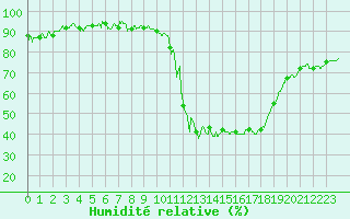 Courbe de l'humidit relative pour Brianon (05)