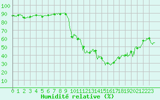 Courbe de l'humidit relative pour Toulon (83)