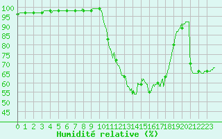 Courbe de l'humidit relative pour Vichy (03)