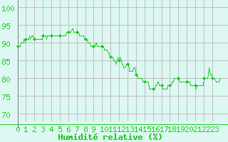 Courbe de l'humidit relative pour Le Havre - Octeville (76)