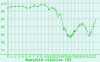 Courbe de l'humidit relative pour Caen (14)