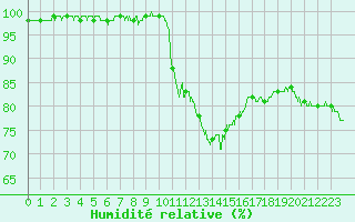 Courbe de l'humidit relative pour Rodez (12)