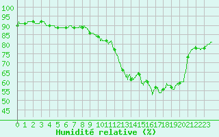 Courbe de l'humidit relative pour Montlimar (26)