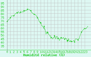 Courbe de l'humidit relative pour Toussus-le-Noble (78)