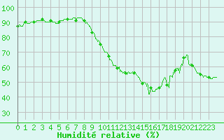 Courbe de l'humidit relative pour Montlimar (26)