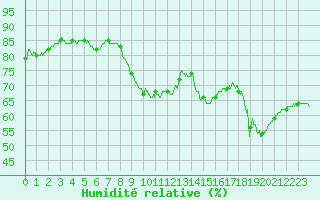 Courbe de l'humidit relative pour Ste (34)