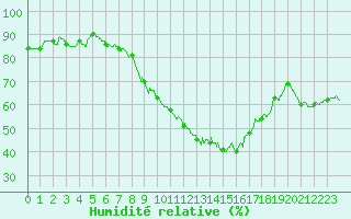 Courbe de l'humidit relative pour Cognac (16)