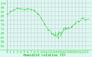 Courbe de l'humidit relative pour Landivisiau (29)