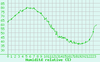 Courbe de l'humidit relative pour Lyon - Saint-Exupry (69)