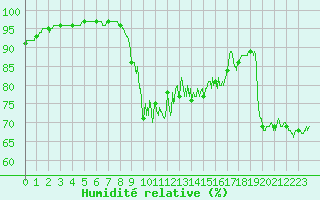 Courbe de l'humidit relative pour Montpellier (34)