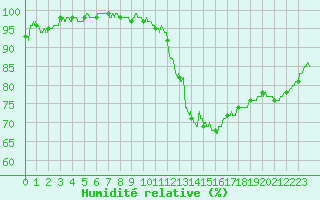 Courbe de l'humidit relative pour Dinard (35)