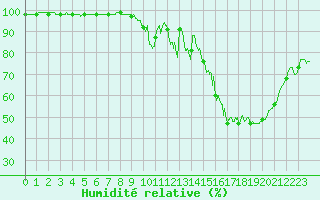 Courbe de l'humidit relative pour Langres (52) 