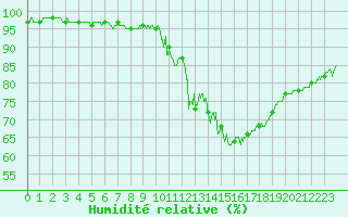 Courbe de l'humidit relative pour Mont-de-Marsan (40)