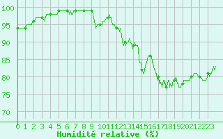 Courbe de l'humidit relative pour Brest (29)