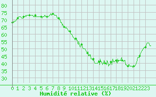 Courbe de l'humidit relative pour Cambrai / Epinoy (62)