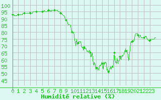 Courbe de l'humidit relative pour Ploumanac'h (22)