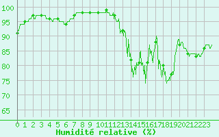 Courbe de l'humidit relative pour Poitiers (86)