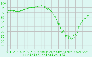 Courbe de l'humidit relative pour Chartres (28)