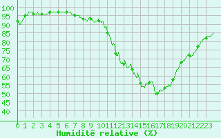 Courbe de l'humidit relative pour Toulouse-Blagnac (31)