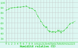 Courbe de l'humidit relative pour Laval (53)