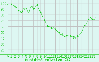 Courbe de l'humidit relative pour Chlons-en-Champagne (51)