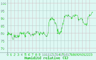 Courbe de l'humidit relative pour Le Havre - Octeville (76)