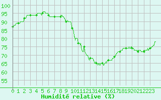 Courbe de l'humidit relative pour Le Mans (72)