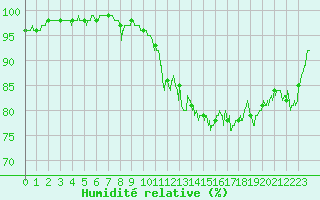 Courbe de l'humidit relative pour Toulouse-Francazal (31)