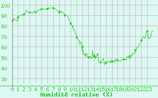 Courbe de l'humidit relative pour Saint-Quentin (02)
