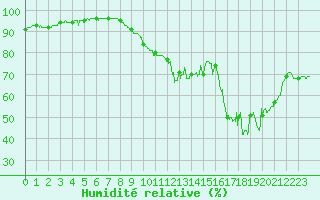 Courbe de l'humidit relative pour Le Havre - Octeville (76)