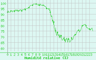 Courbe de l'humidit relative pour Mcon (71)