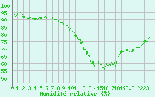 Courbe de l'humidit relative pour Lille (59)