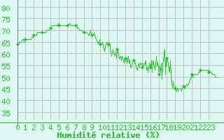 Courbe de l'humidit relative pour Cap Bar (66)