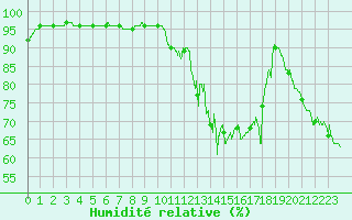 Courbe de l'humidit relative pour Biarritz (64)