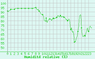 Courbe de l'humidit relative pour Dieppe (76)
