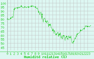 Courbe de l'humidit relative pour Salignac-Eyvigues (24)