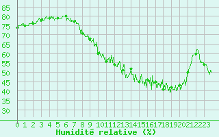 Courbe de l'humidit relative pour Besanon (25)